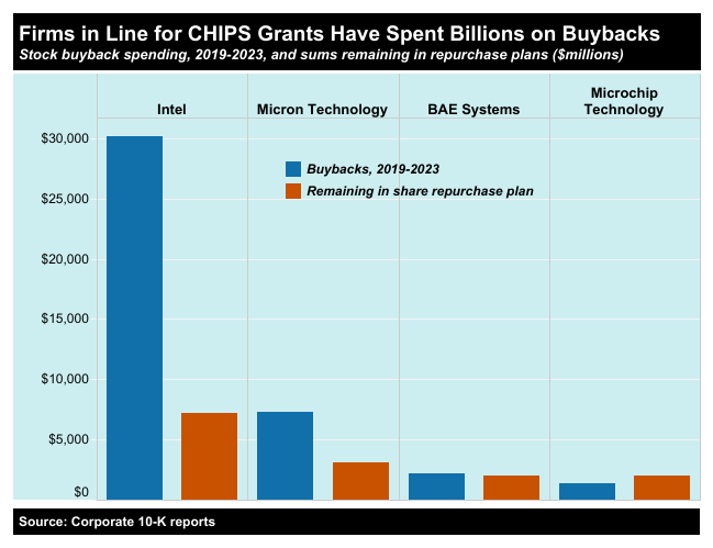 A chart depicting how much firms in line for CHIPS grants have spent on buybacks