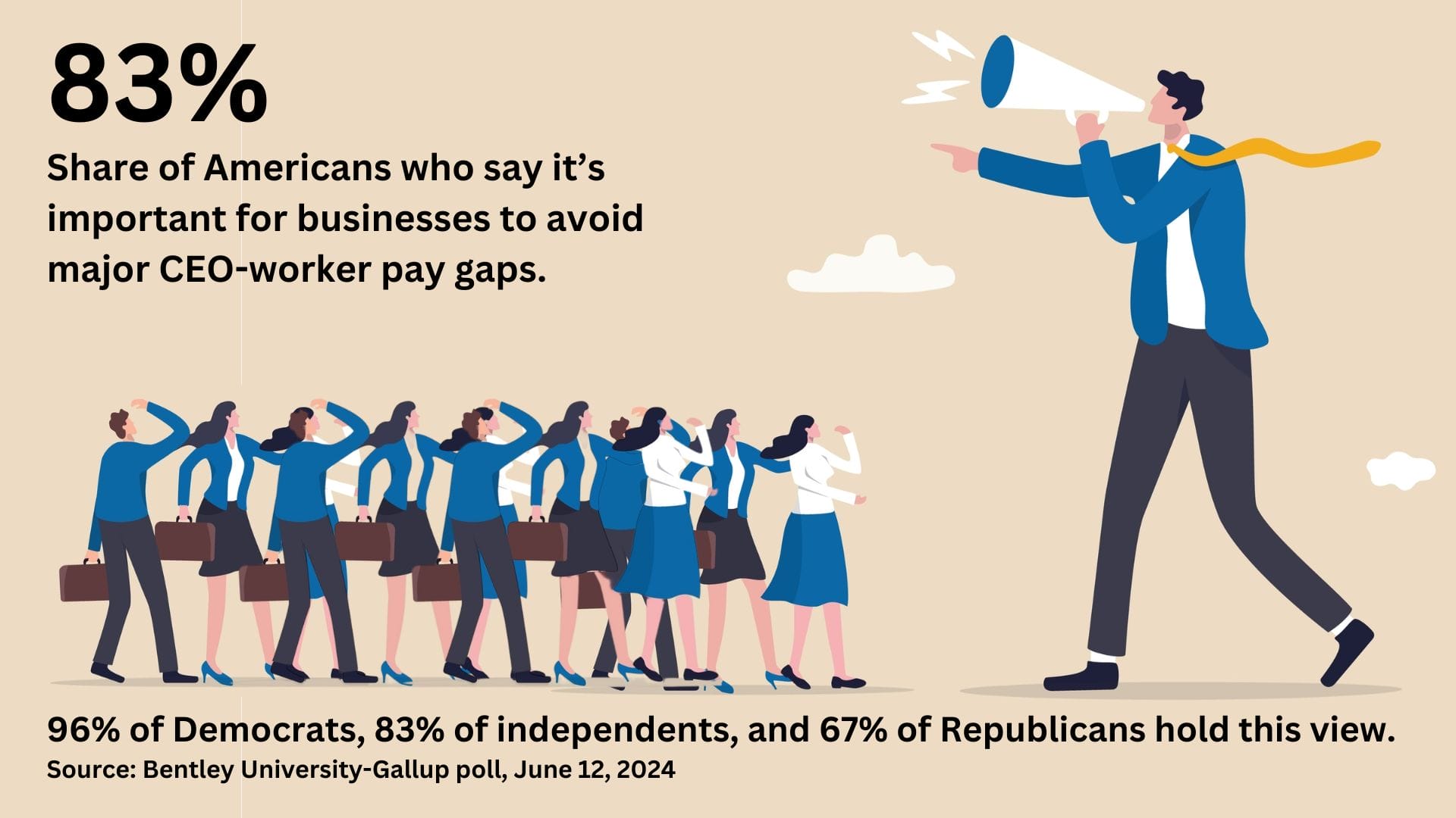 An illustration of someone directing a crowd with the text: 84%, Share of Americans who say it's important for businesses to avoid major CEO-worker pay gaps. 96% of Democrats, 83% of independents, and 67% of Republicans hold this view. Source: Bentley University-Gallup poll, June 12, 2024