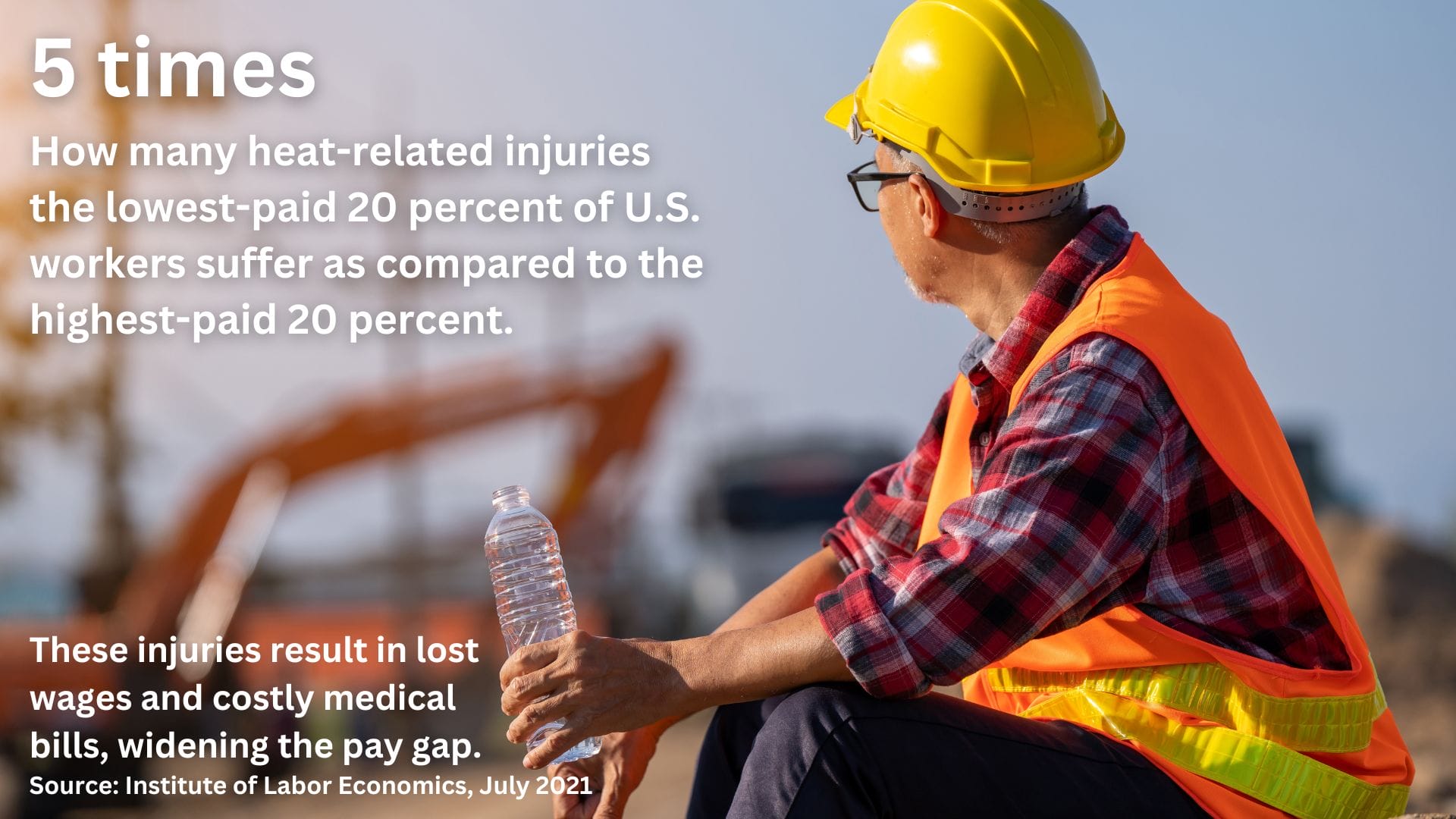 Image of a worker with the text: 5 times, How many heat-related injuries the lowest-paid 20 percent of U.S. workers suffer as compared to the highest-paid 20 percent. These injuries result in low wages and costly medical bills, widening the pay gap. Source: Institute of Labor Economics, July 2021