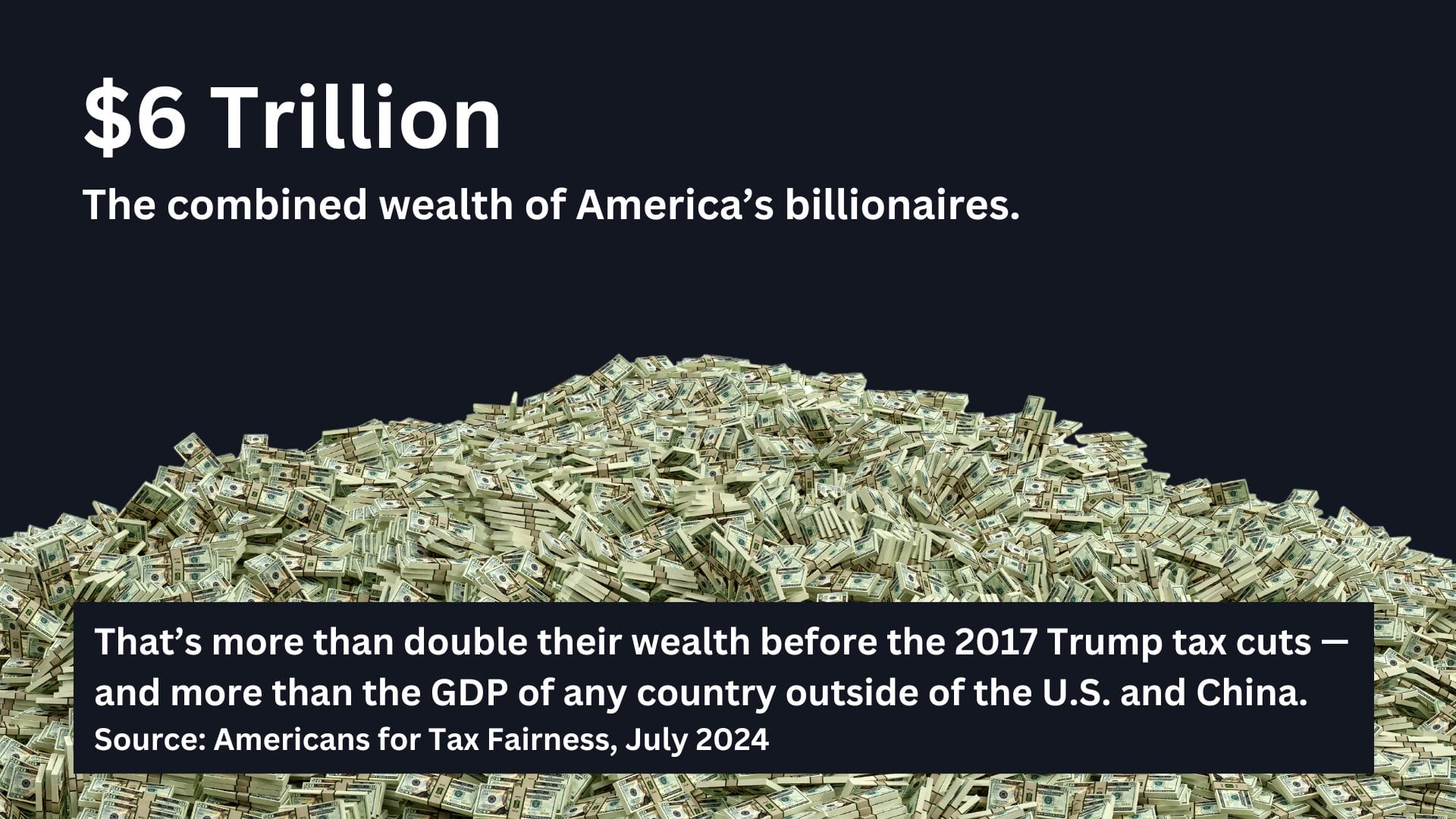 A pile of money with the text: $6 trillion, The combined wealth of America's billionaires. That's more than double their wealth before the 2017 Trump tax cuts - and more than the GDP of any country outside of the U.S. and China. Source: Americans for Tax Fairness, July 2024