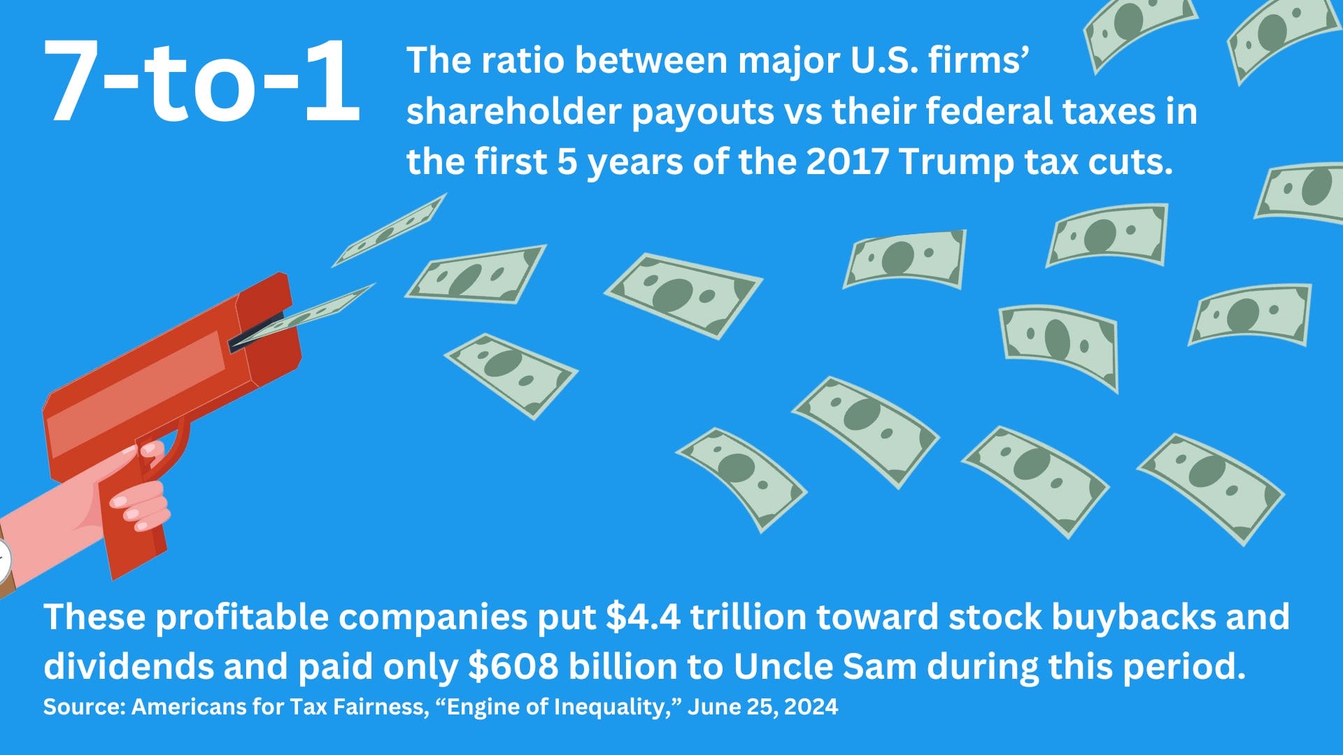 A money gun with the text: 7-to-1. The ratio between major U.S. firms' shareholder payouts vs their federal taxes in the first 5 years of the 2017 Trump tax cuts. These profitable companies put $4.4 trillion toward stock buybacks and dividends and paid in $608 billion to Uncle Sam during this period. Source: Americans for Tax Fairness, ''Engine of Inequality,'' June 25, 2024