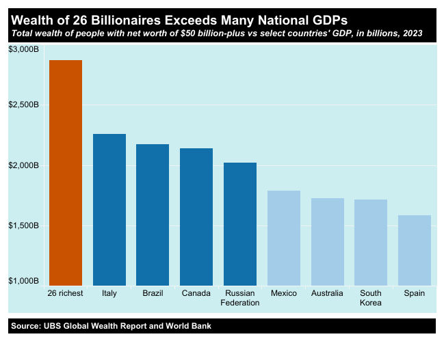A chart depicting the wealth of America's richest versus several major countries 