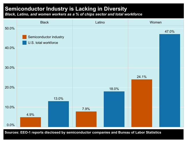 A chart depicting the racial and gender breakdown of the semiconductor workforce.