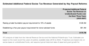 Chart depicting the estimated additional federal excise tax revenue generated by key payout reforms between 2025 and 2027