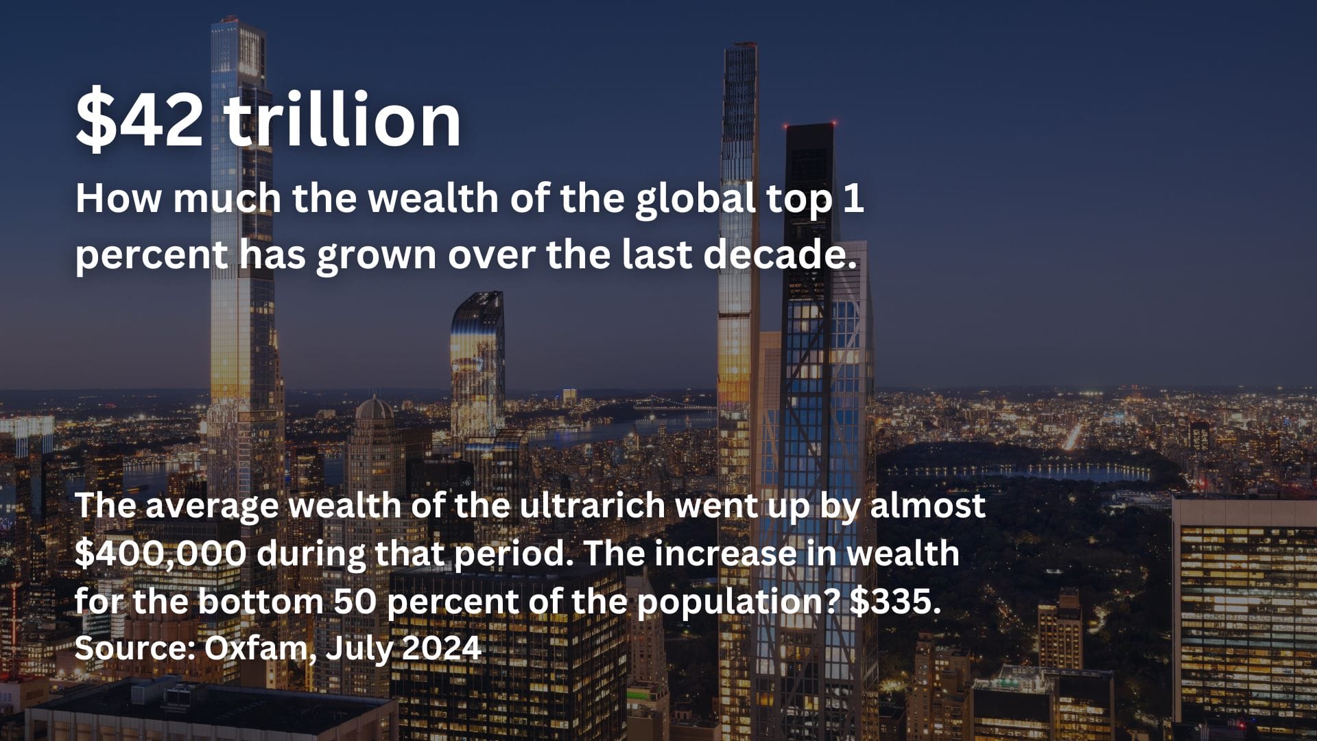 A skyscape with the text: $42 trillion, How much the wealth of the global top 1 percent has grown over the last decade. The average wealth of the ultrarich went up by almost $400,000 during that period. The increase in wealth for the bottom 50 percent of the population? $335. Source: Oxfam, July 2024