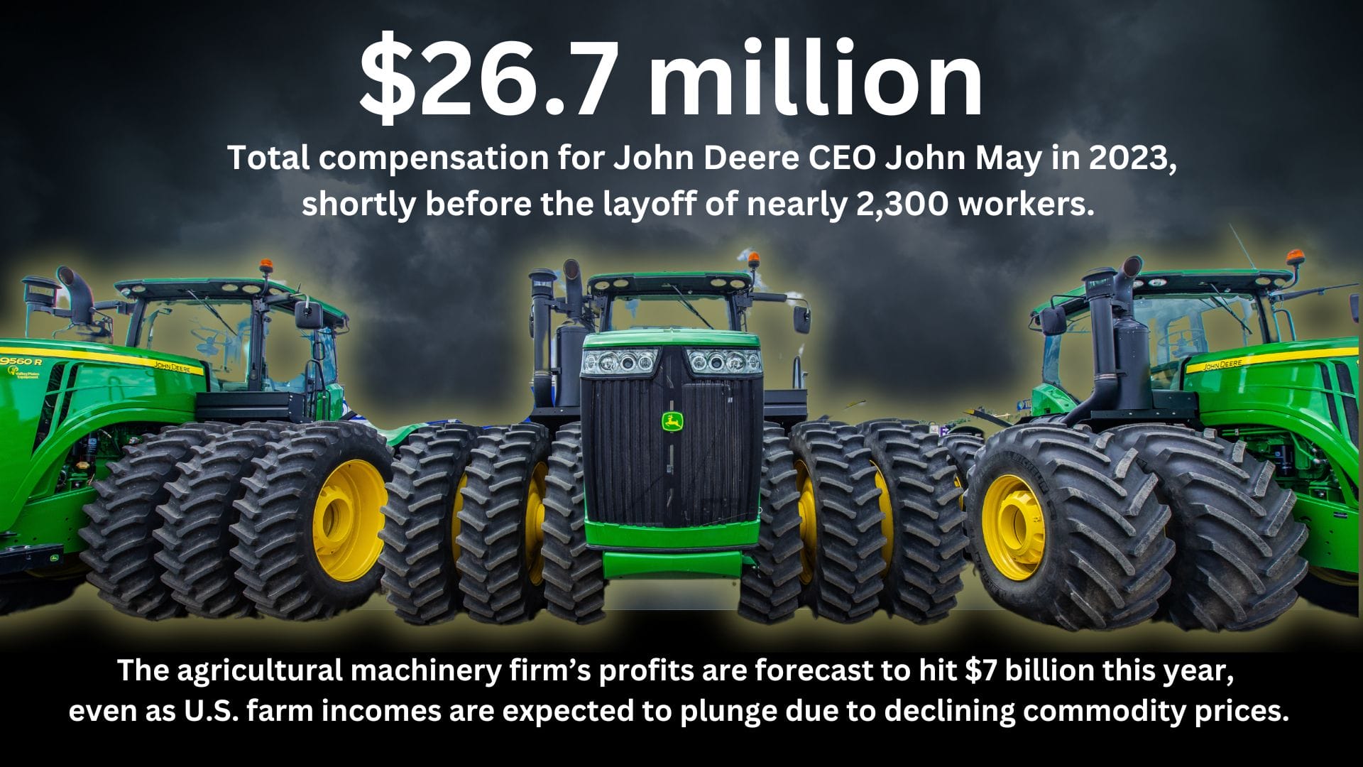 A photo of John Deere tractors with the text: $26.7 million, Total compensation for John Deere CEO John May in 2023, shortly before the layoff of nearly 2,300 workers. The agricultural machinery firm's profits are forecast to hit $7 billion this year, even as U.S. farm incomes are expected to plunge due to declining commodity prices.