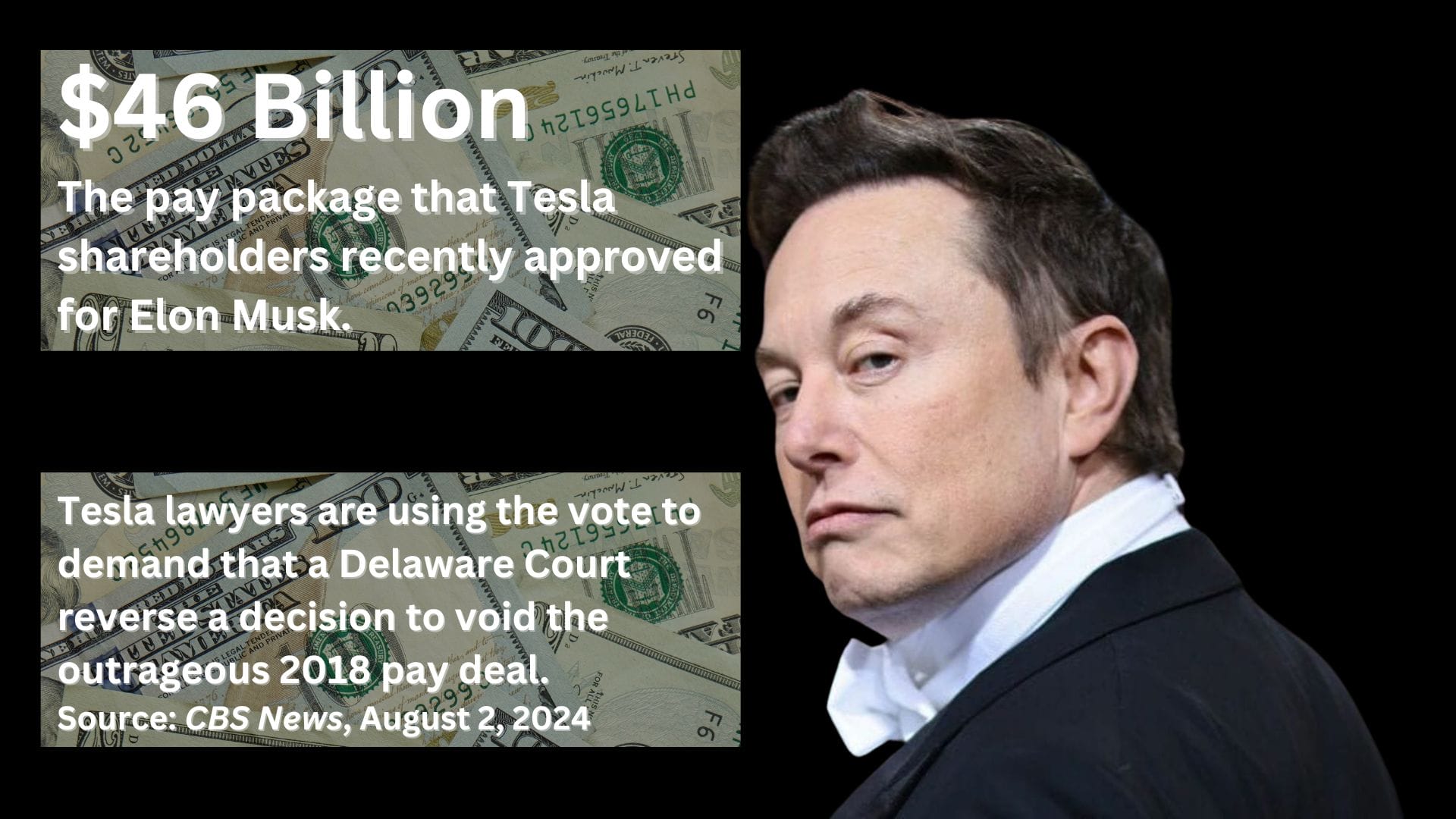 A photo of Elon Musk with the text: $46 Billion, The pay package that Tesla shareholders recently approved for Elon Musk. Tesla lawyers are using the vote to demand that a Delaware Court reverse a decision to void the outrageous 2018 pay deal. Source: CBS  News, August 2, 2024