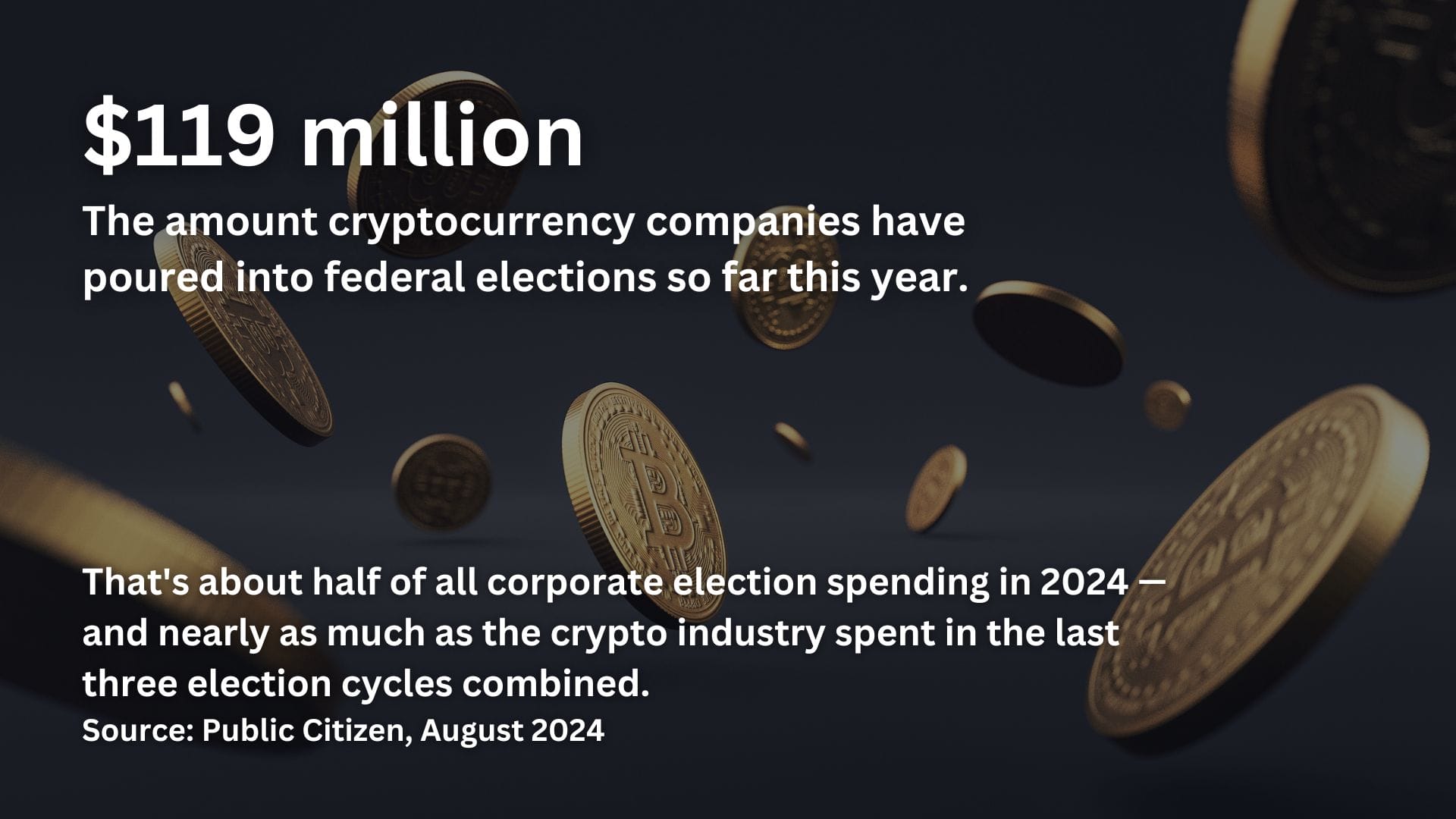 Illustrations of physical bitcoins with the text: $119 million. The amount cryptocurrency companies have poured into federal elections so far this year. That's half of all corporate election spending in 2024 - and nearly as much as the crypto industry spent in the last three election cycles combined. Source: Public Citizen, August 2024