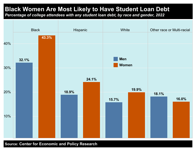 A chart depicting the percentage of people with student debt among different racial and gender groups.