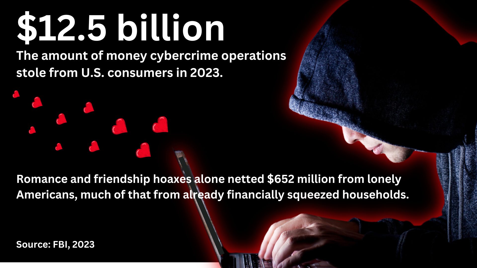 A hacker working on a laptop with the text: $12.5 billion. The amount of money cybercrime operations stole from U.S. consumers in 2023. Romance and friendship hoaxes alone netted $652 million from lonely Americans, much of that from already financially squeezed households. Source: FBI, 2023