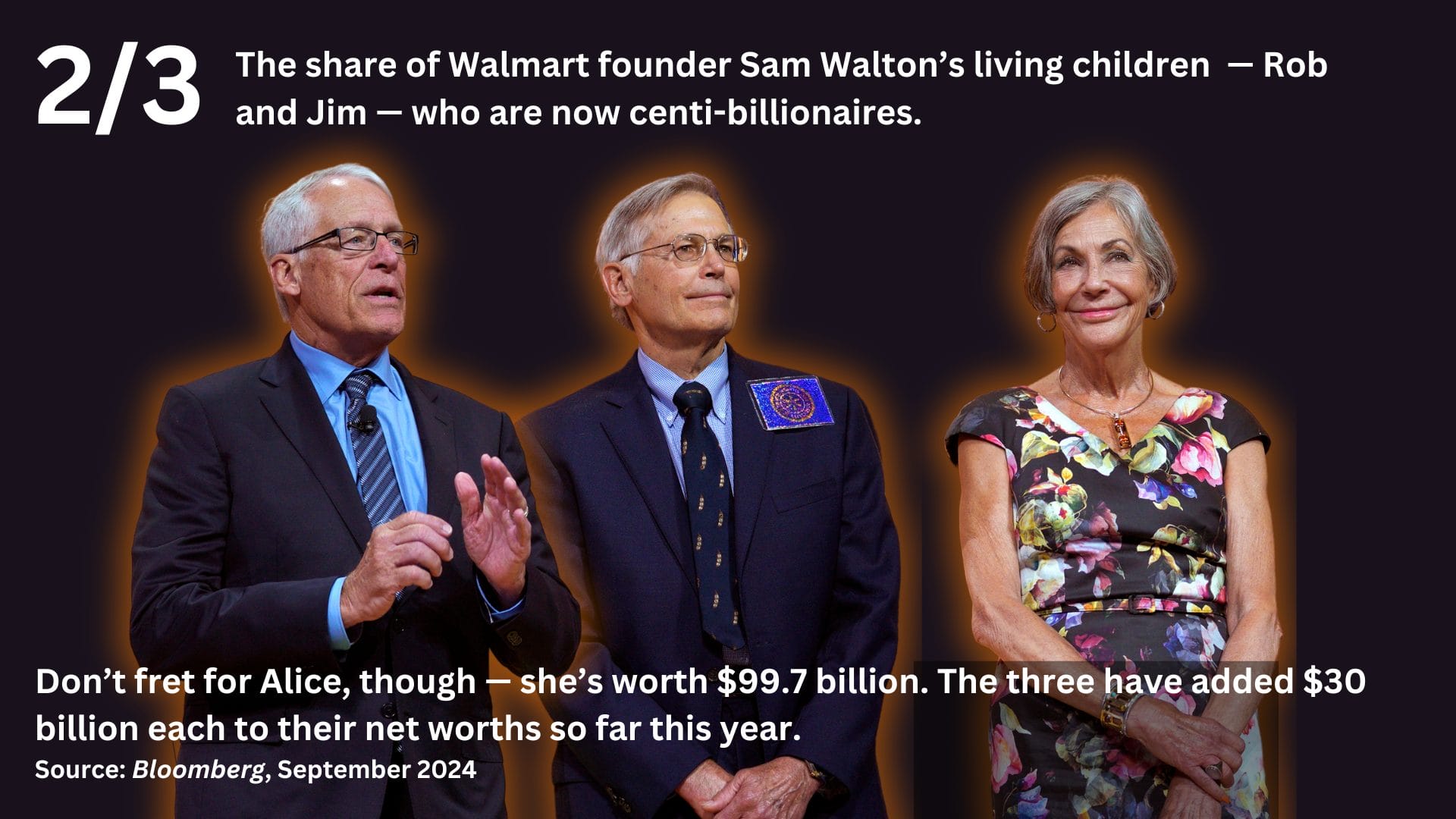 A photo of Jim, Rob, and Alice Walton with the text: 2/3, The portion of Walton heirs - Rob and Jim - who are now centibillionaires. Don't fret for Alice though - she's worth 99.7 billion. The three have added $30 billion each to their worths so far this year. Source: Bloomberg, September 2024