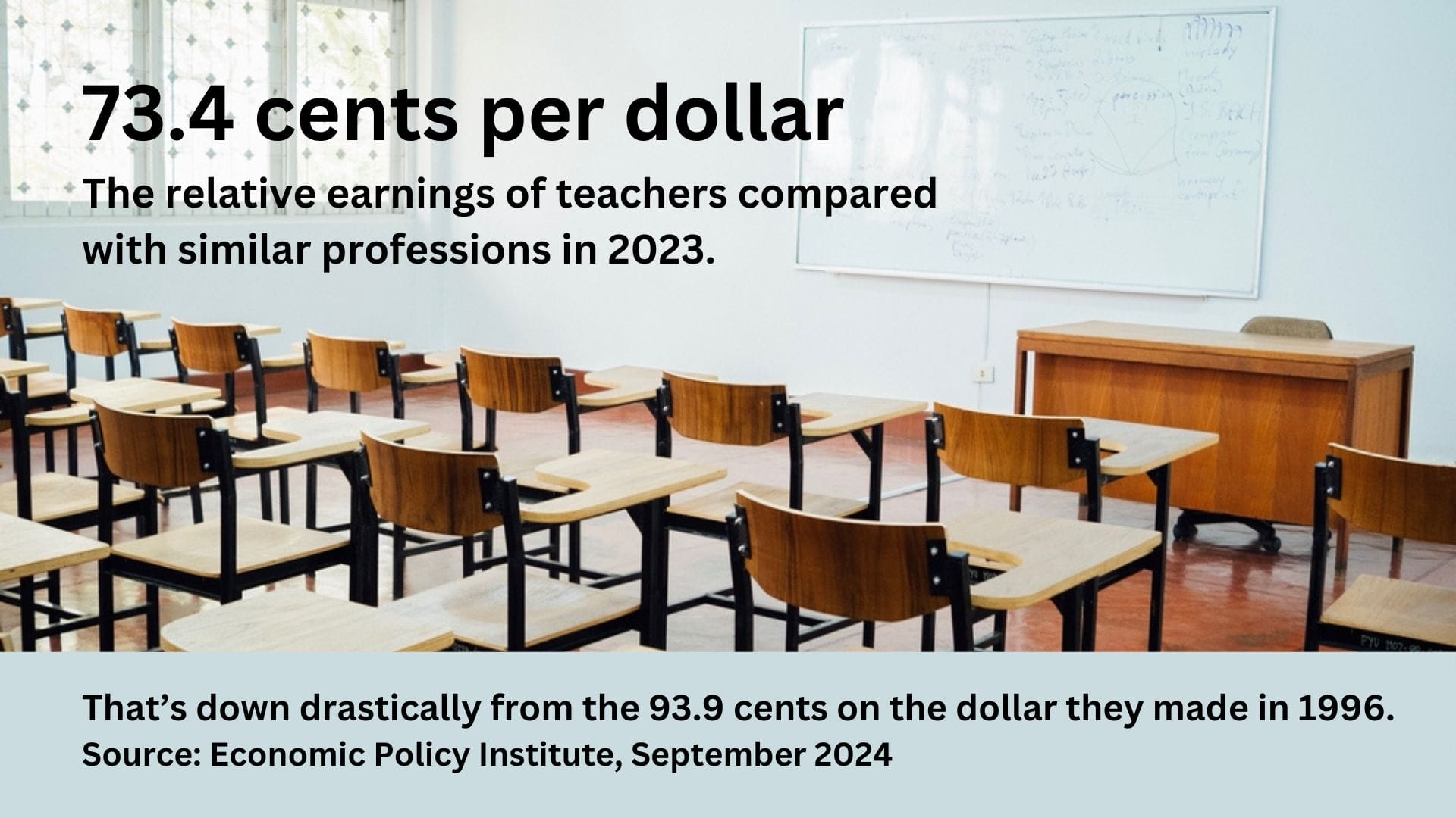 A photo of an empty classroom with the text: 73.4 cents per dollar, The relative earnings of teachers compared with similar professions in 2023. That's down drastically from the 93.9 cents on the dollar they made in 1996. Source: Economic Policy Institute, September 2024