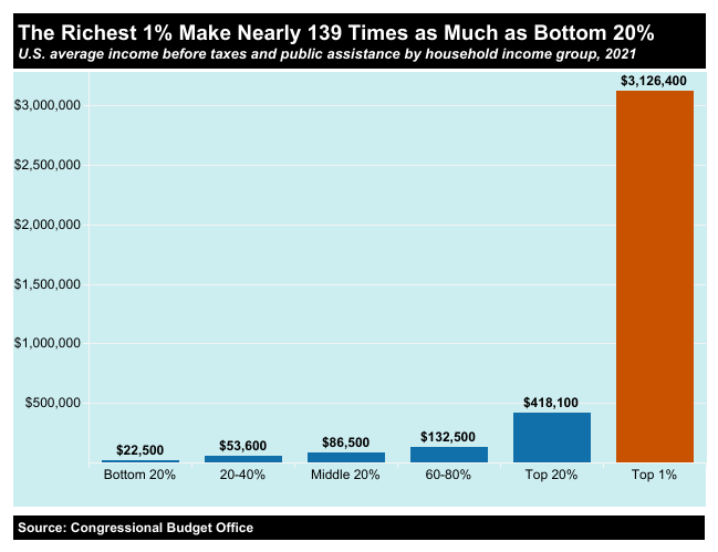 A chart comparing incomes by wealth brackets.