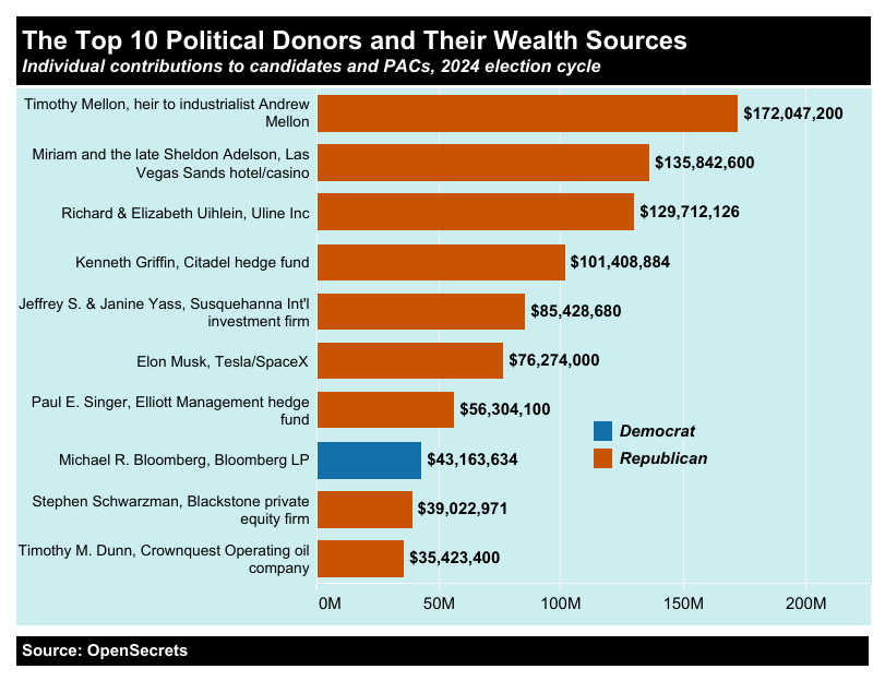 A chart showing the top ten political donors this election cycle.
