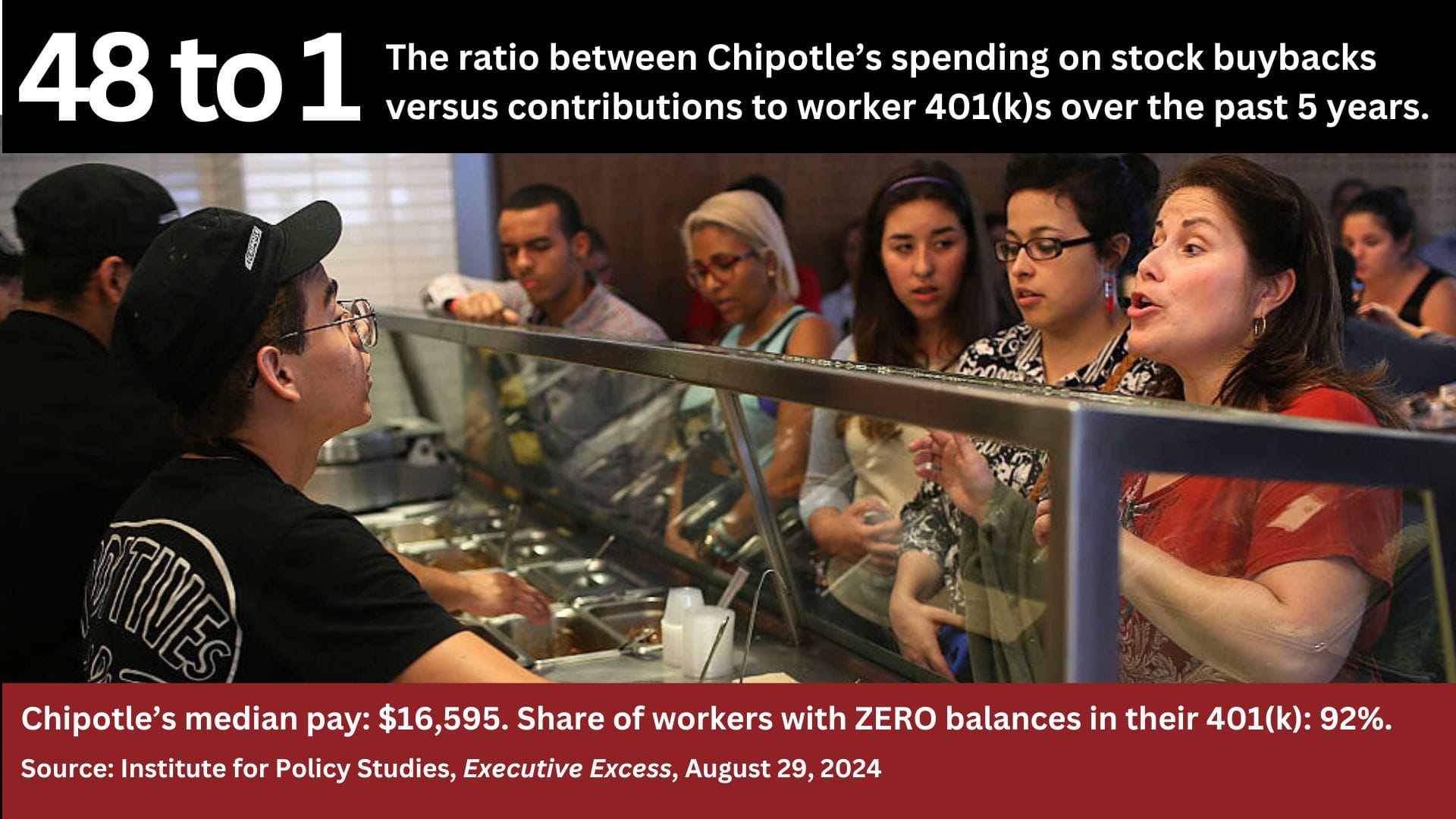 A photo of customers ordering Chipotle with the text: 48 to 1, the ratio between Chipotle's spending on stock buybacks versus contributions to worker 401(k)s over the past 5 years. Chipotle's median pay: $16,595. Share of workers with ZEO balances in their 401(k): 92%. Source: Institute for Policy Studies, Executive Excess, August 29, 2024
