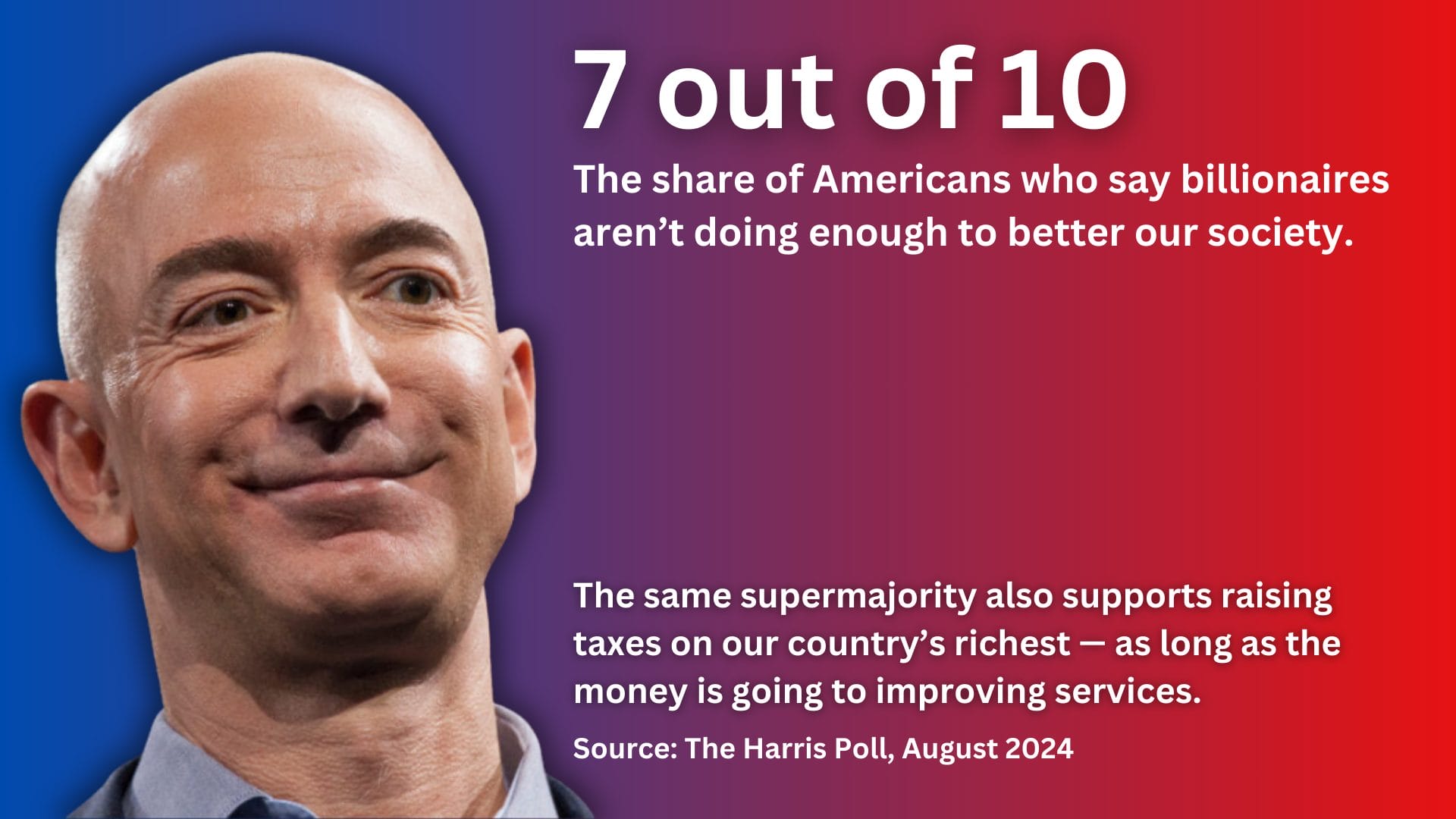 A photo of J*ff B*zos with the text: 7 out of 10, The share of Americans who say billionaires aren't doing enough to better our society. The same supermajority also supports raising taxes on our country's richest - as long as the money is going to improving services. Source: The Harris Poll, August 2024