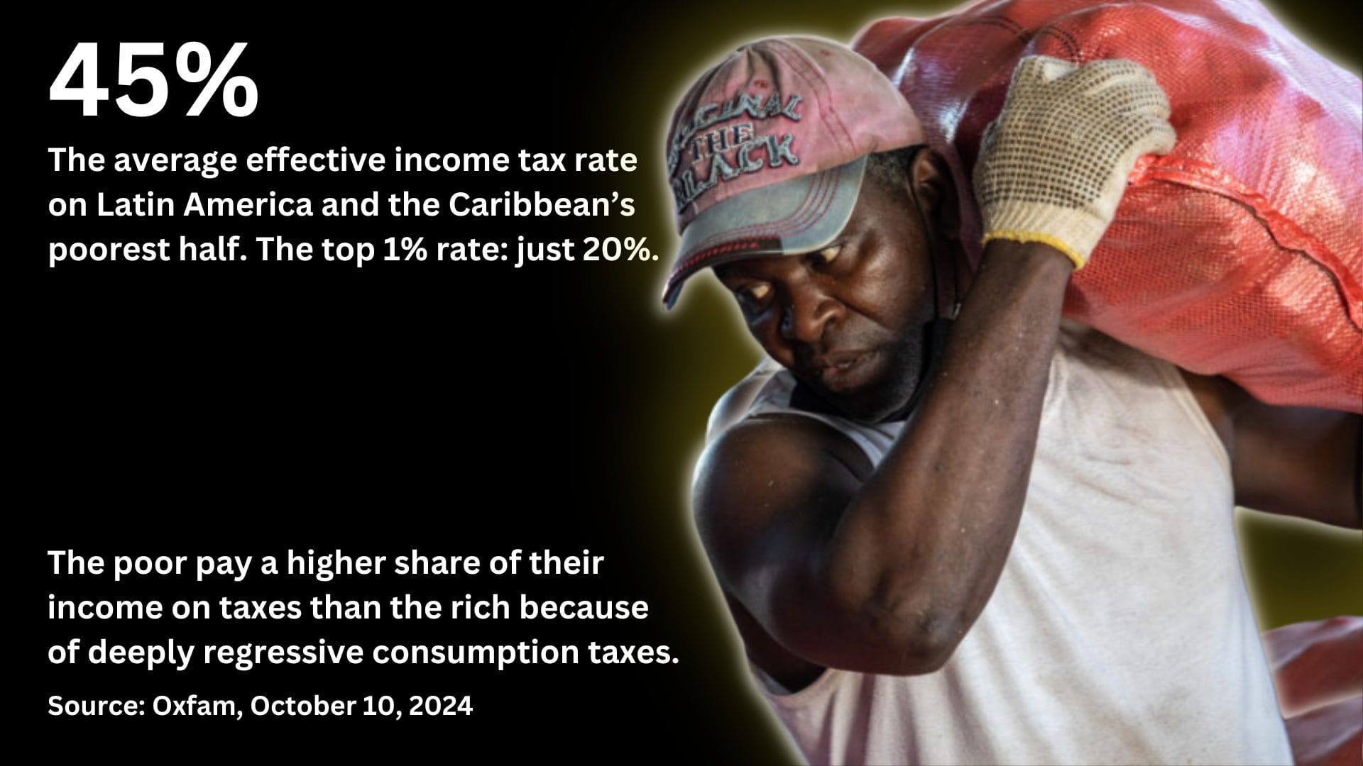 A photo of a worker with the text: 45%, The average effective income tax rate on Latin America and the Caribbean's poorest half. The top 1% rate: just 20%. The poor pay a higher share of their income on taxes thank the rich because of deeply regressive consumption taxes. Source: Oxfam, October 10, 2024