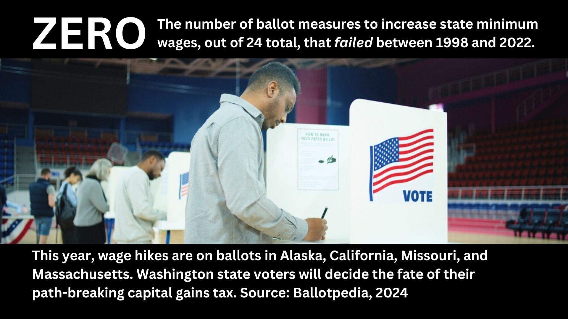 A photo of a man voting with the text: ZERO, The number of ballot measures to increase state minimum wages, out of 24 total, that failed between 1998 and 2022. This year, wage hikes are on ballots in Alaska, California, Missouri, and Massachusetts. Washington state voters will decide the fate of their path-breaking capital gains tax. Source: Ballotpedia, 2024