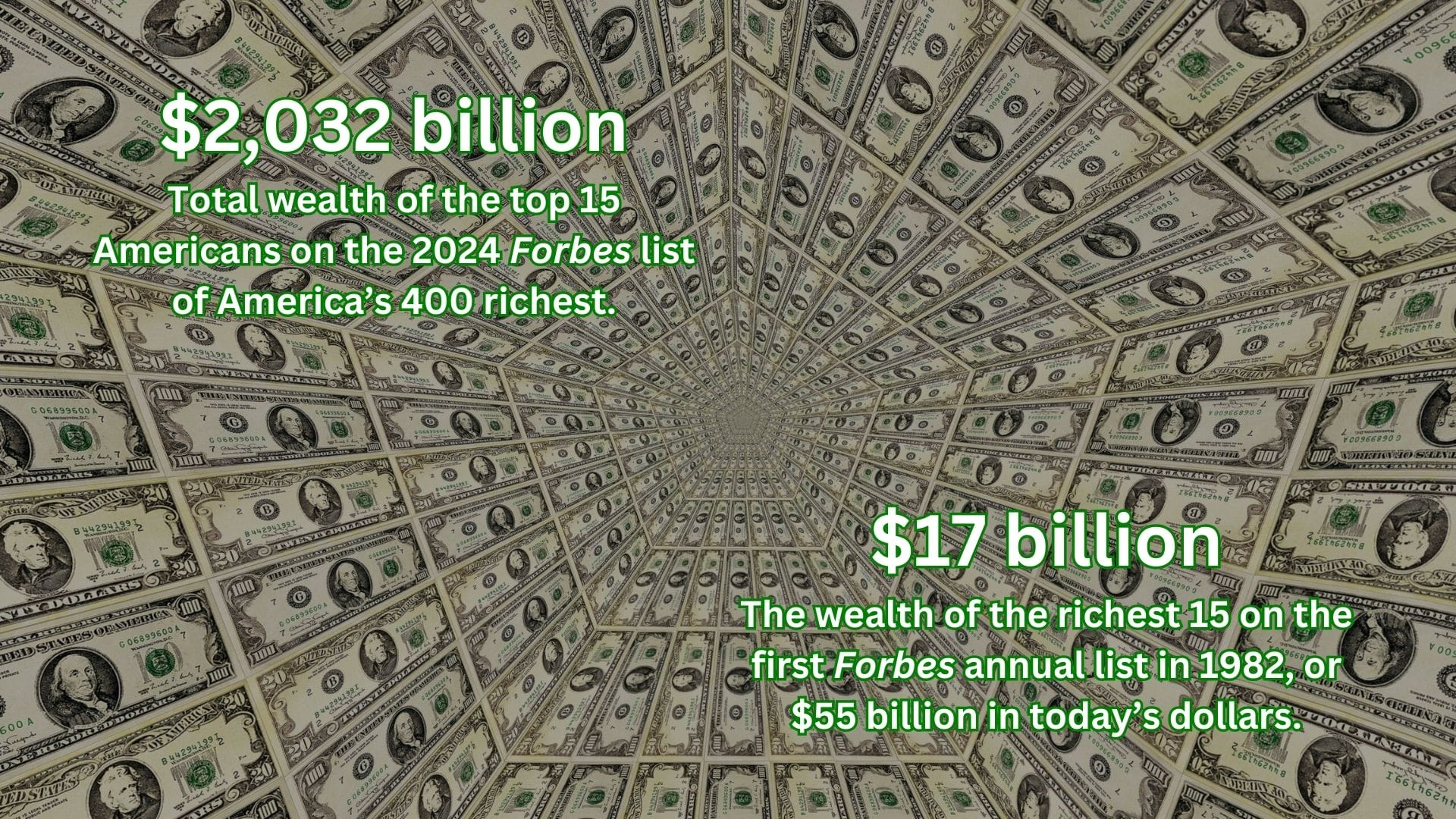 A cone of bills with the text: $2,032 billion: Total wealth of the top 15 Americans on the 2024 Forbes list of America's 400 richest. $17 billion The wealth of the richest 15 on the first Forbes annual list in 1982, or $55 billion in today's dollars.