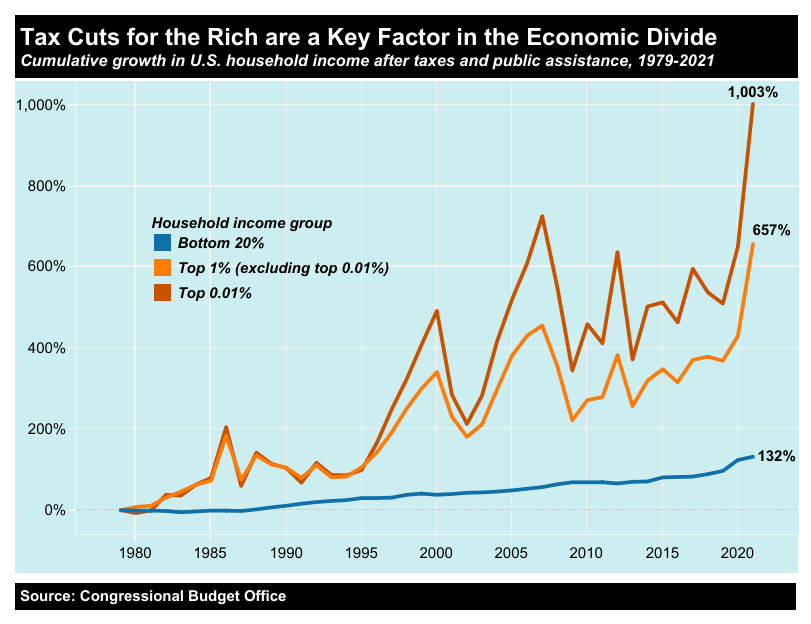 A chart showing how tax cuts have helped concentrate extreme wealth.