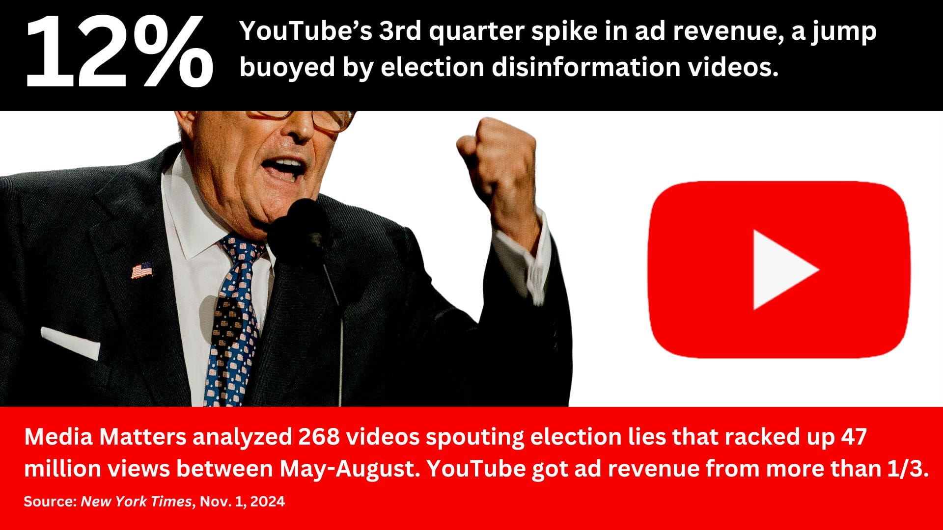 A cutoff photo of Rudy Giuliani and the YouTube logo with the text: 12% YouTube's 3rd quarter spike in ad revenue, a jump buoyed by election disinformation videos. Media Matters analyzed 268 videos spouting election lies that racked up 47 million views between May-August. YouTube got ad revenue from more than 1/3. Source: New York Times, Nov. 1, 2024