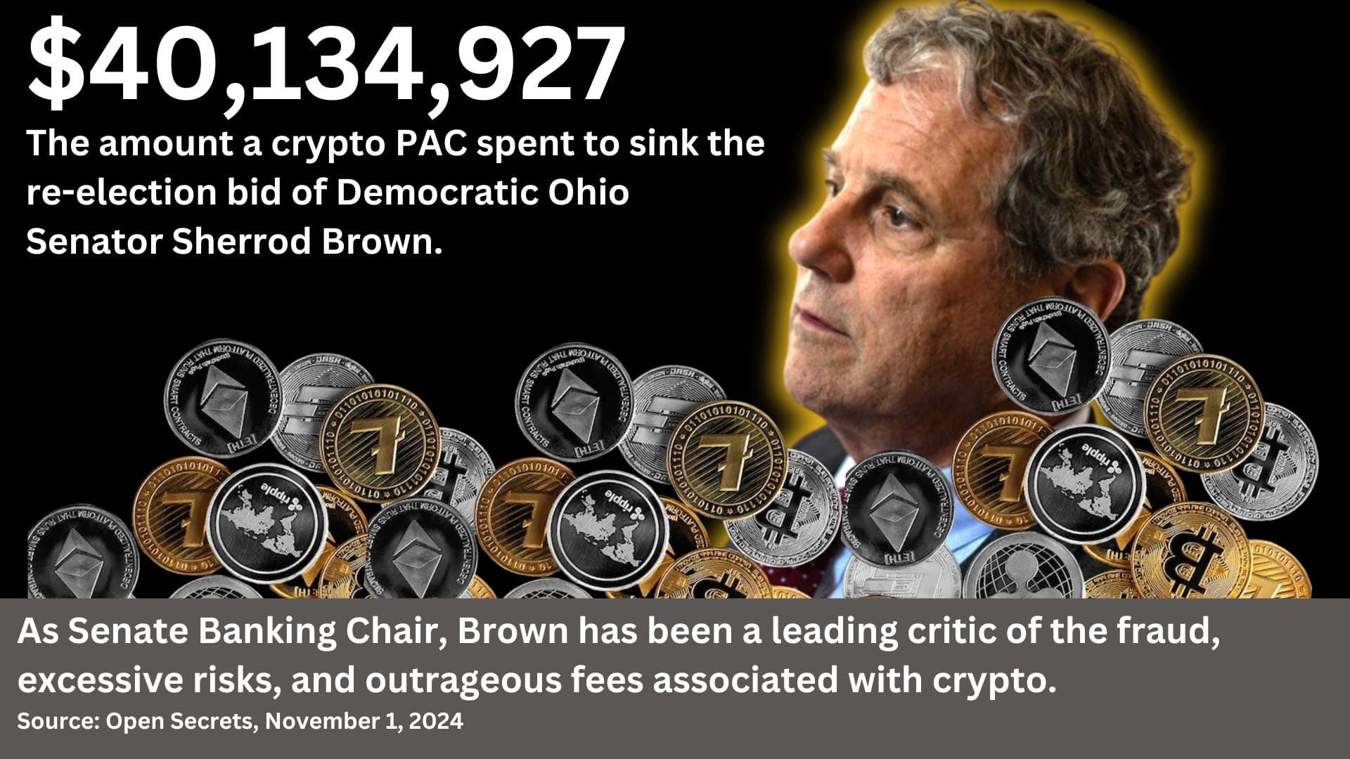 A photo of Sherrod Brown covered with cryptocoins with the text: $40,134,927. The amount a crypto PAC spent to sink the re-election bid of Democratic Ohio Senator Sherrod Brown. As Senate Banking Chair, Brown has been a leading critic of the fraud, excessive risks, and outrageous fees associated with crypto. Source: Open Secrets, November 1, 2024