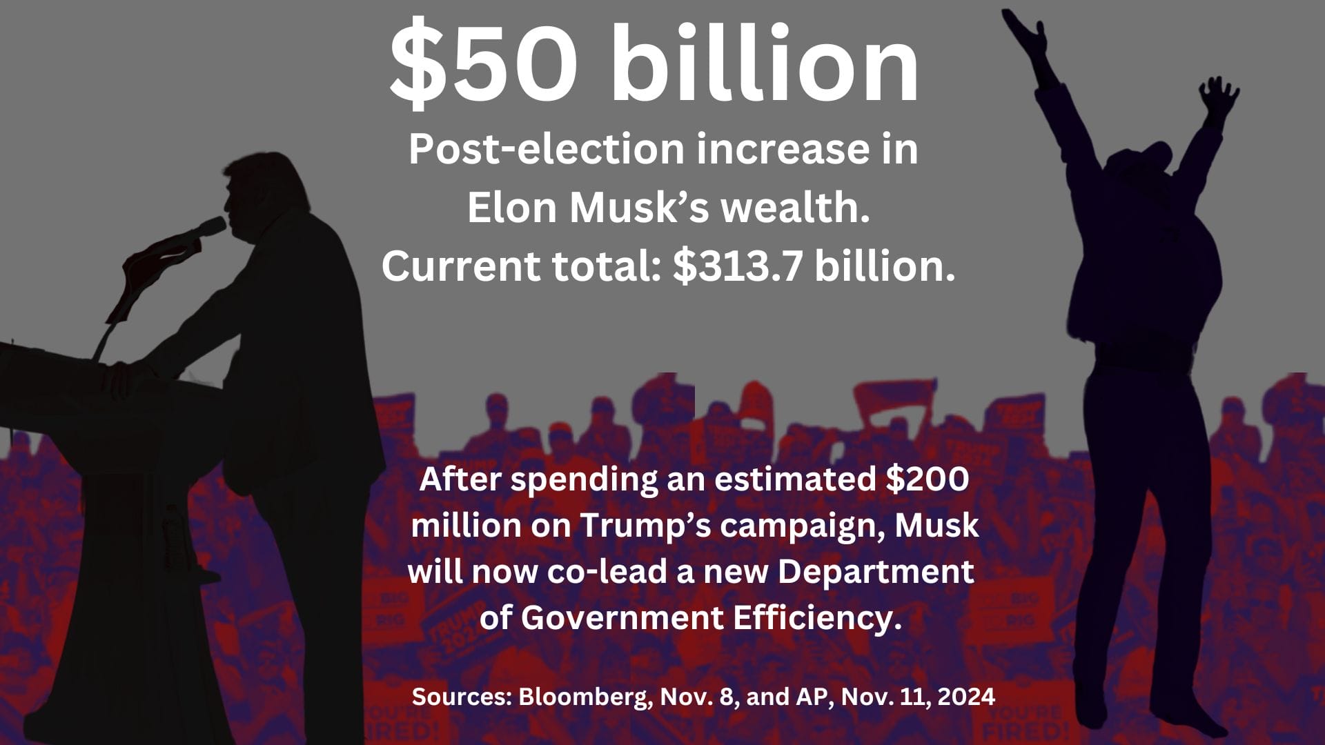 Trump and Elon Musk with the text: $50 billion. Post-election increase in Elon Musk's wealth. Current total: $313.7 million. After spending an estimated $200 million on Trump's campaign, Musk will now co-lead a new Department of Government Efficiency. Sources: Bloomberg, November 8, and AP, November 11, 2024