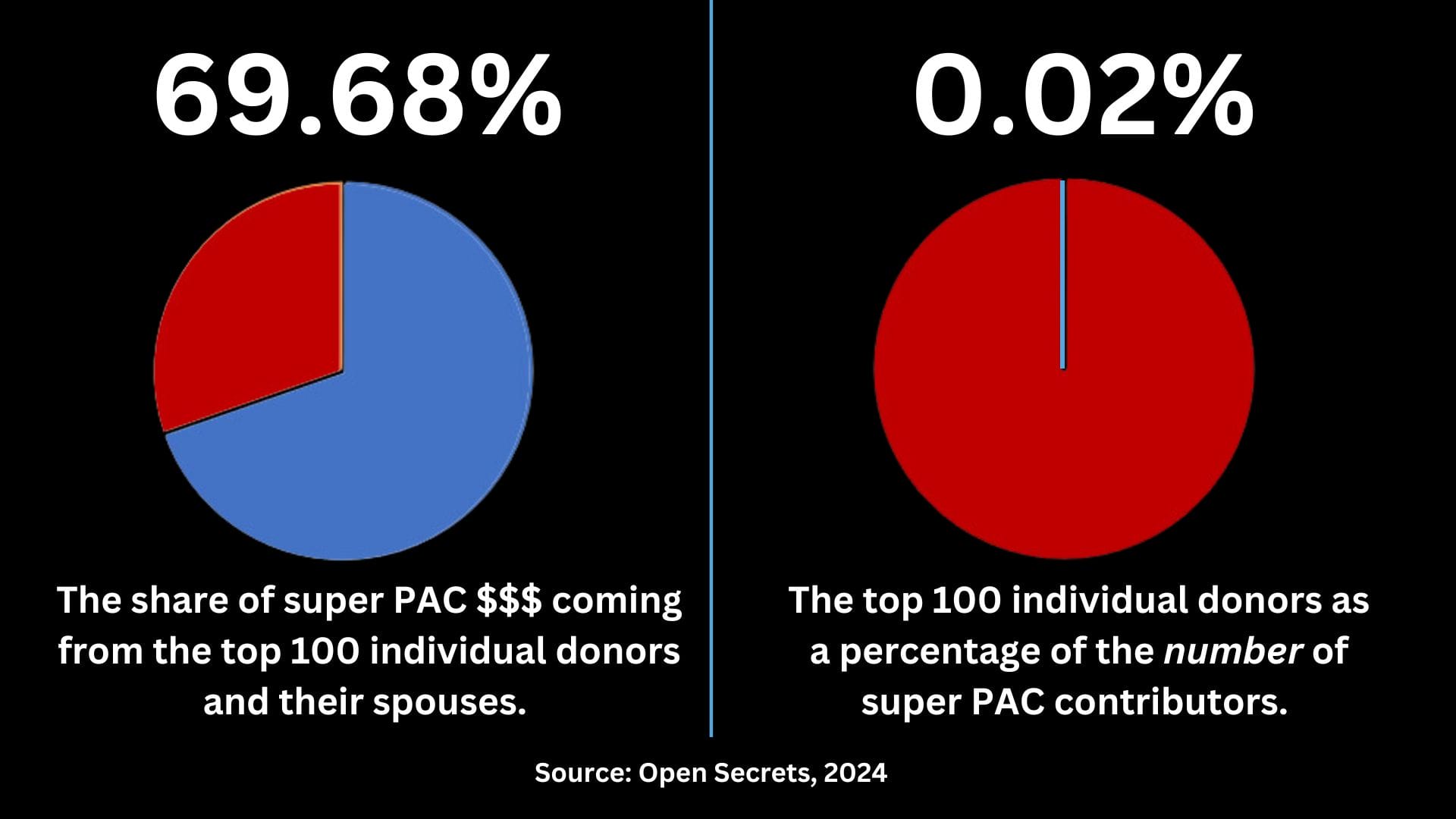 Two pie charts with the text: 69.68% - the share of super PAC $$$ coming from the top 100 individual donors and their spouses. 0.02% - the top 100 individual donors as a percentage of the number of super PAC contributors. Source: Open Secrets, 2024