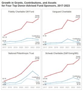 Charts depicting the growth in grants, contributions, and assets for four top donor-advised fund sponsors, 2017-2023