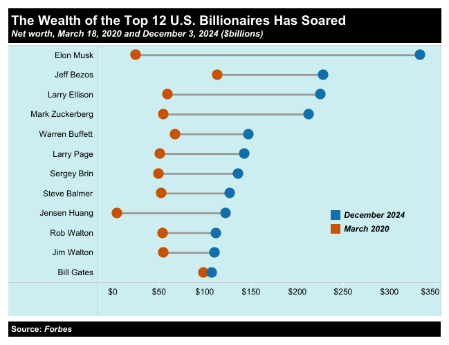 A chart showing the relative wealth growth of the top 12 U.S. based billionaires.