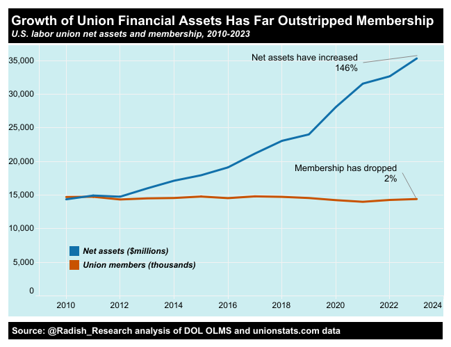 A chart showing the relative wealth growth of the top 12 U.S. based billionaires.