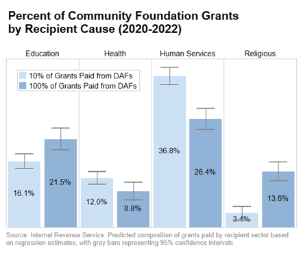 A chart depicting the percent of community foundation grants by recipient cause, 2020-2022