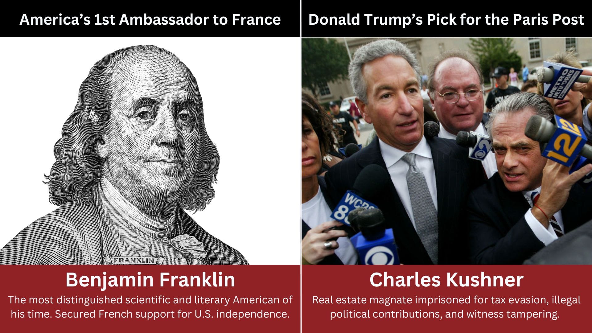 Images of Benjamin Franklin and Charles Kushner with the text: America's 1st Ambassador to France, Benjamin Franklin The most distinguished scientific and literary American his time. Secured French support for U.S. independence. Donald Trump's Pick for the Paris Post, Charles Kushner, Real estate magnate imprisoned for tax evasion, illegal political contributions, and witness tampering.