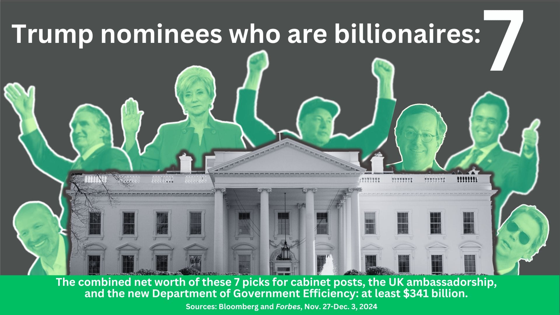 A photo of the White House with seven Trump picks and the text: Trump nominees who are billionaires: 7. The combined net worth of these 7 picks for cabinet posts, the UK ambassadorship, and the new Department of Government Efficiency: at least $341 billion. Sources: Bloomberg and Forbes, Nov. 27-Dec. 3, 2024