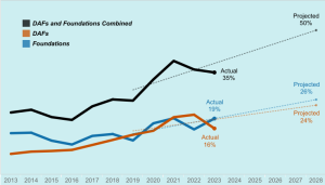 Chart depicting the projected growth of charitable intermediaries over the next few years.