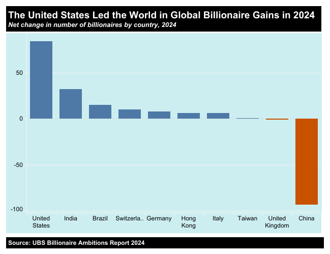 A chart showing the change in billionaires by country.
