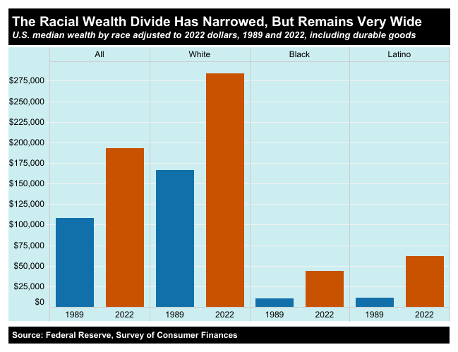 A chart showing the persistence of racial wealth divides.