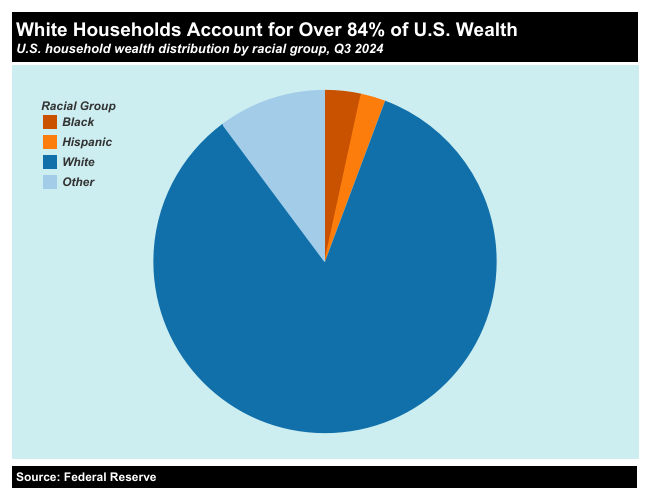 A pie chart showing wealth held in the U.S. by race.