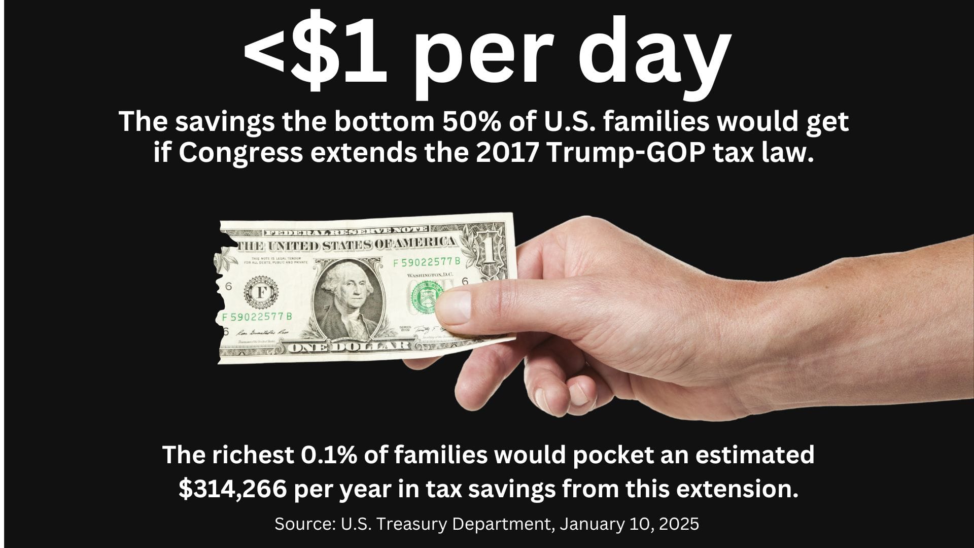 A photo of a hand holding a ripped dollar bill with the text: <$1 per day. The savings the bottom 50% of U.S. families would get if Congress extends the 2017 Trump-GOP tax law. The richest 0.1% of families would pocket and estimated $314,266 per year in tax savings from this extension. Source: U.S. Treasury Department, January 10, 2025