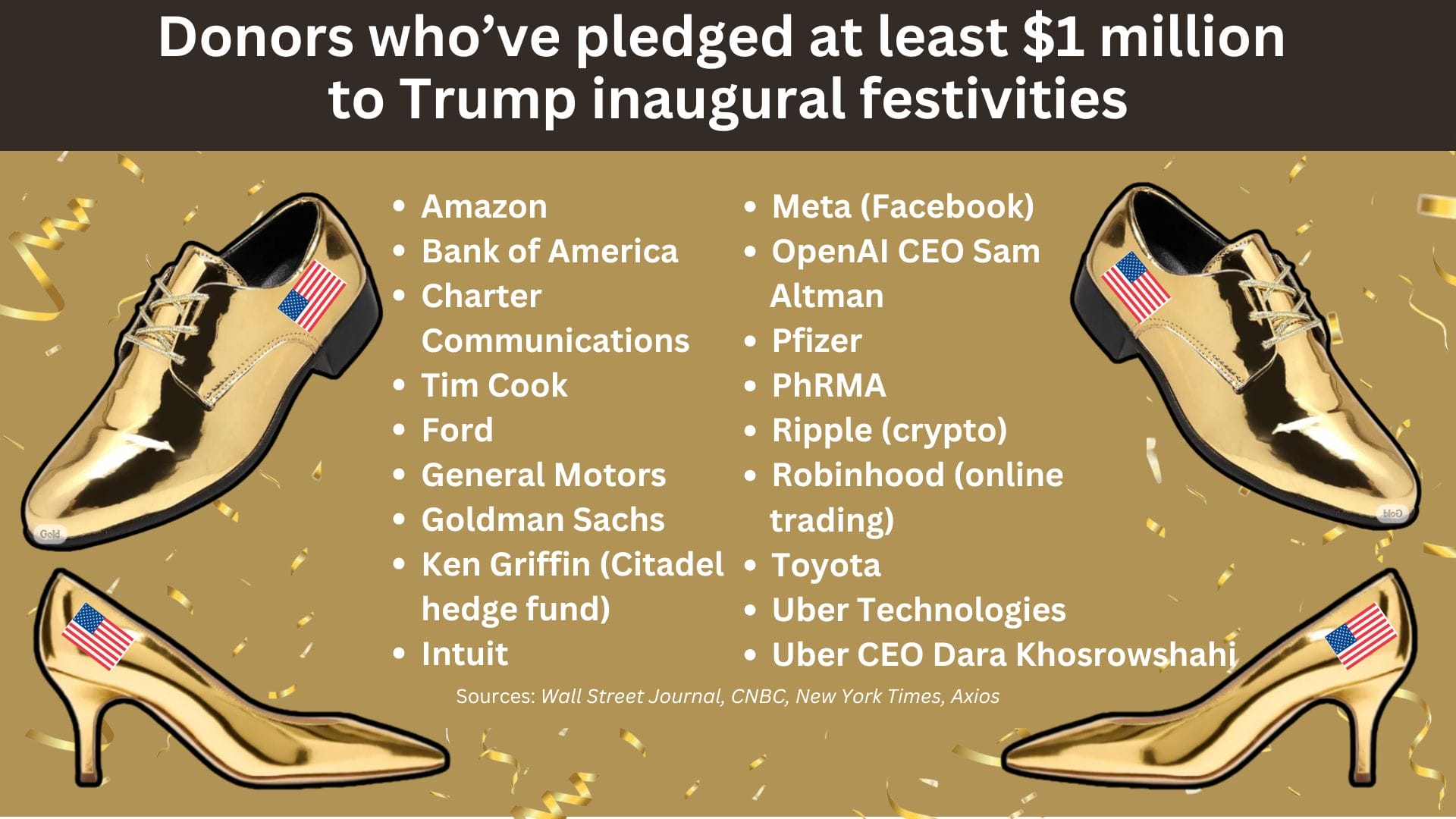A list of donors who've pledged at least $1 million to Trump inaugural festivities: Amazon, Bank of America, Charter Communications, Ford, General Motors, Goldman Sachs, Ken Griffin, Intuit, Meta, Sam Altman, Pfizer, PhRMA, Ripple, Robinhood, Toyota, Uber, Dara Khosrowshahi. Sources: Wall Street Journal, CNBC