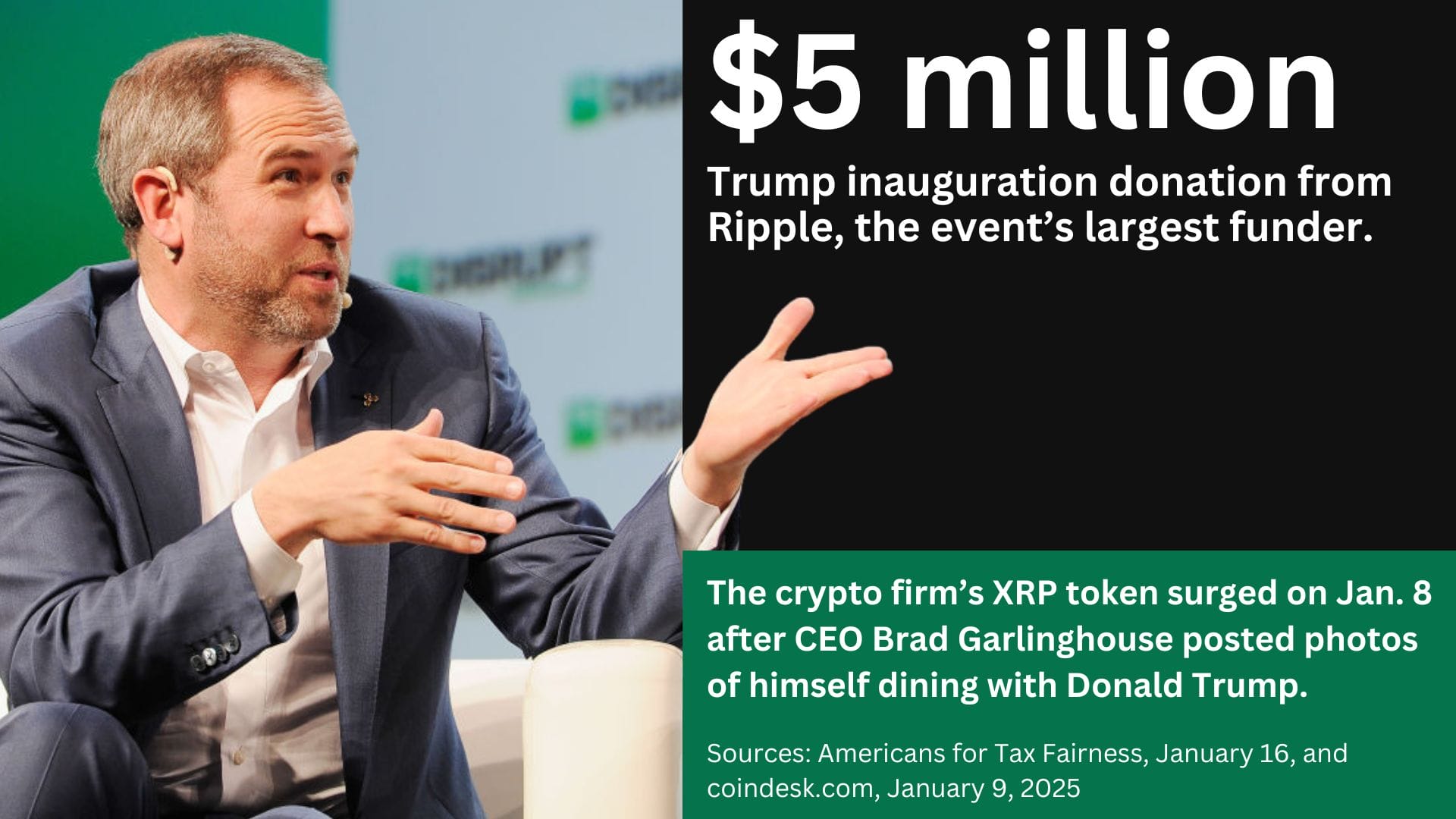 A photo of Brad Garlinghouse with the text: $5 million, Trump inauguration donation from Ripple, the event's largest funder. The crypto firm's XRP token surged on Jan. 8 after CEO Brad Garlinghouse posted photos of himself dining with Donald Trump. Sources: Americans for Tax Fairness, January 16, and coindesk.com, January 9, 2025