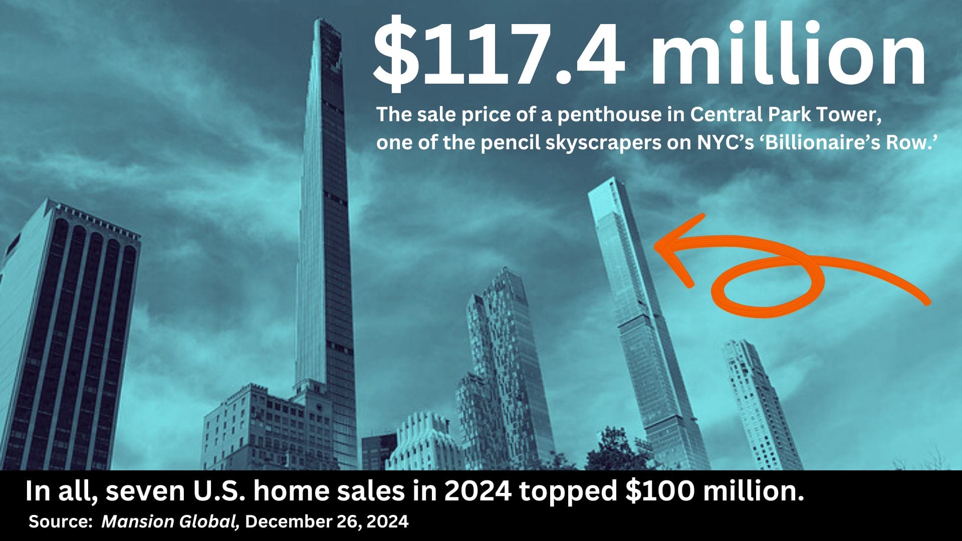 A photo of a New York skyscraper with the text: $117.4 million. The sale price of a penthouse in Central Park Tower, one of the pencil skyscrapers on NYC's 'Billionaire's Row.' In all, seven U.S. home sales in 2024 topped $100 million. Source: Mansion Global, December 26, 2024