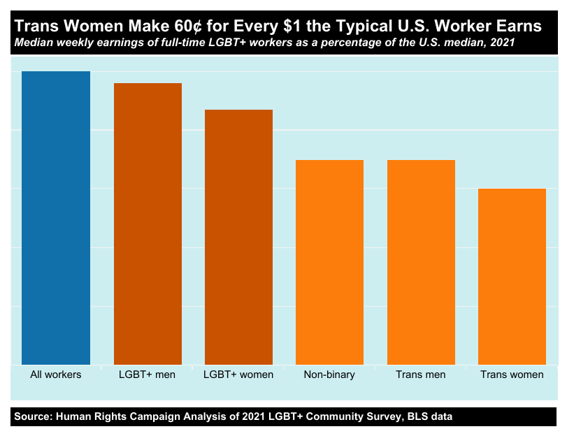 A chart comparing the wages of workers of different gender and sexual expressions.