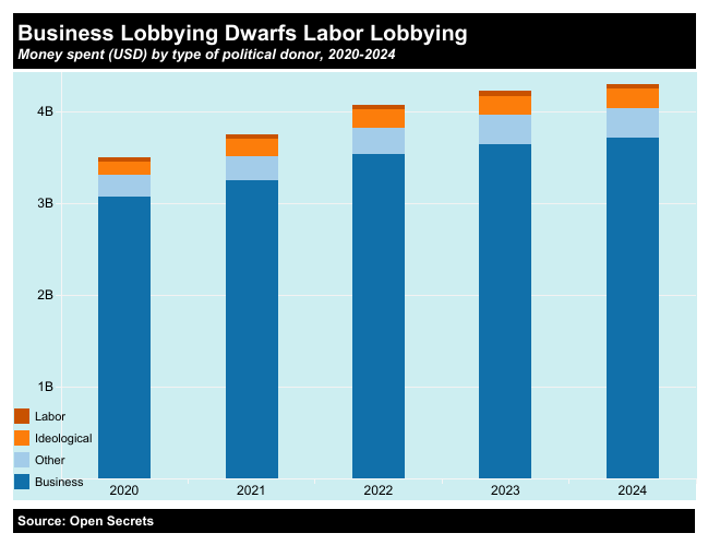 A chart comparing lobbying by businesses versus labor.