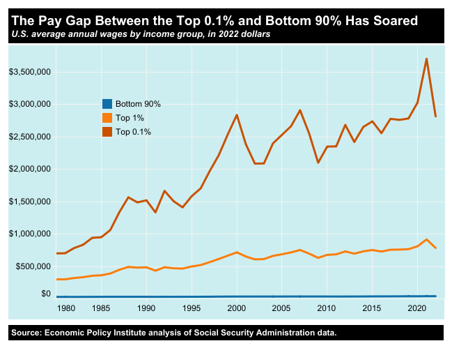 A chart comparing the wages of different income groups.