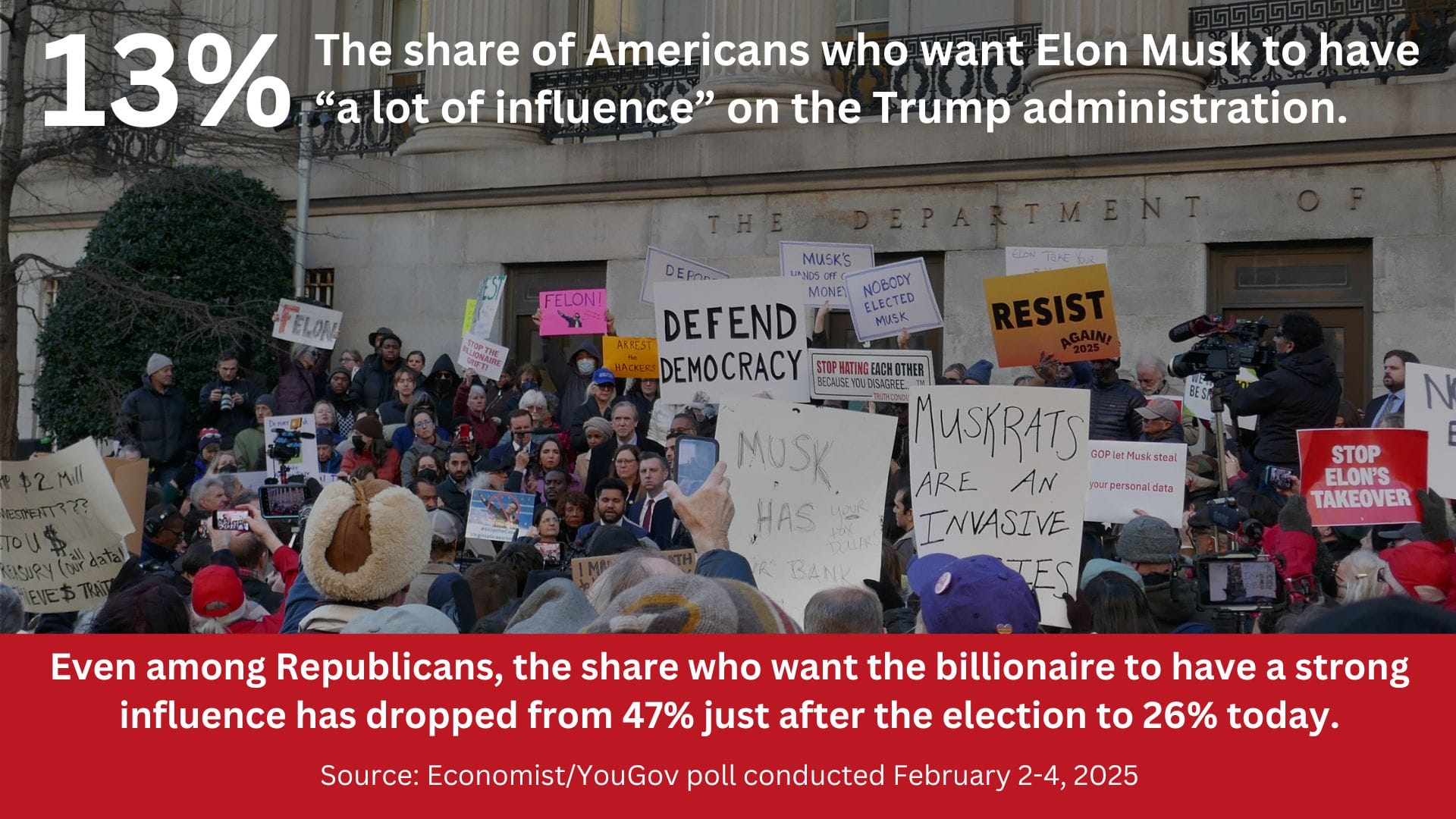 A photo of a protest with the text: 13%. The share of Americans who want Elon Musk to have ''a lot of influence'' on the Trump administration. Even among Republicans, the share who want the billionaire to have a  strong influence has dropped from 47% just after the election to 26% today. Source: Economist/YouGov poll conducted February 2-4, 2025