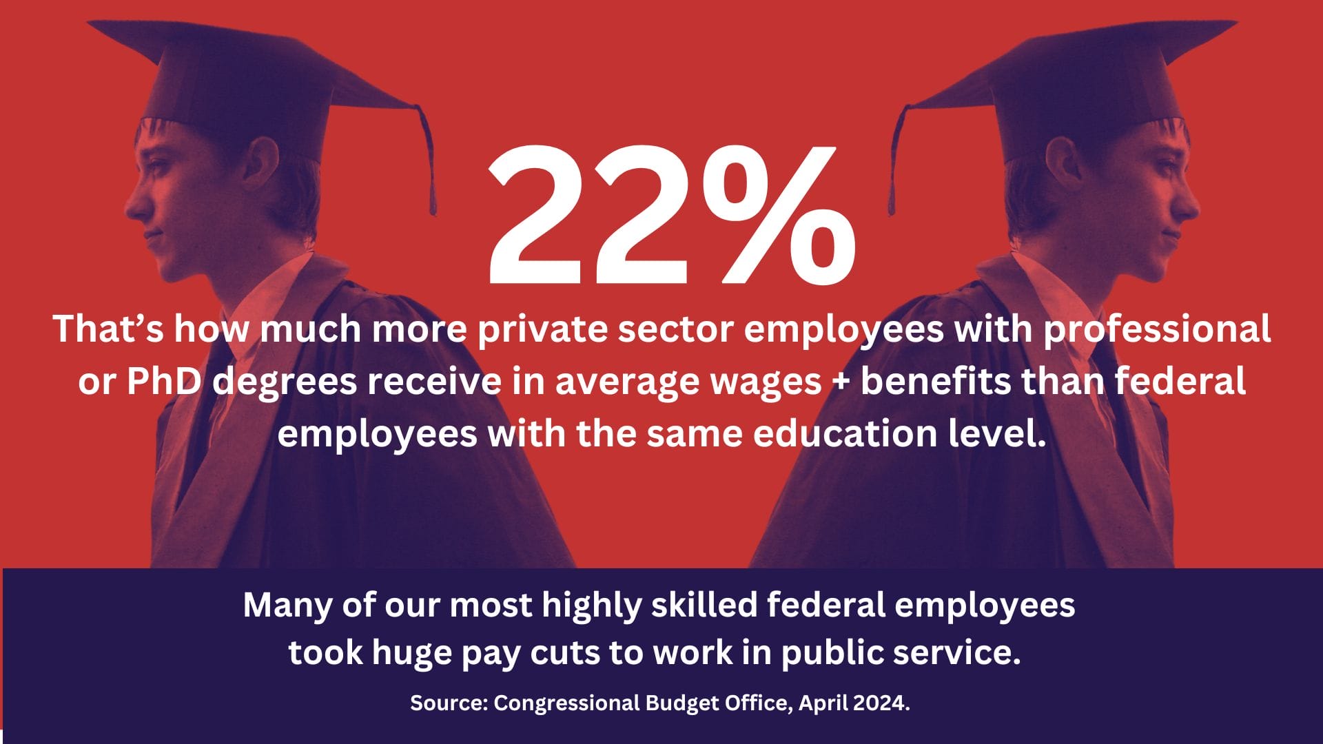 A mirrored college graduate with the text: 22%, That's how much more private sector employees with professional or PhD degrees receive in average wages + benefits than federal employees with the same education level. Many of our most highly skilled federal employees took huge pay cuts to work in public service. Source: Congressional Budget Office, April 2024.