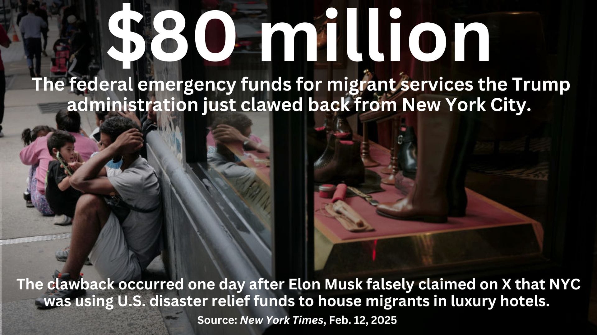 A photo of people sitting outside a store with the text: $80 million. The federal emergency funds for migrant services the Trump administration just clawed back from New York City. The clawback occurred one day after Elon Musk falsely claimed on X that NYC was using U.S. disaster relief funds to house migrants in luxury hotels. Source: New York Times, Feb. 12, 2025