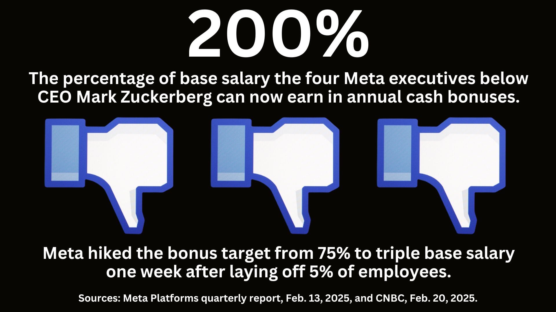 Three thumbs down emojis with the text: 200% The percentage of base salary the four Meta executives below CEO Mark Zuckerberg can now earn in annual cash bonuses. Meta hiked the bonus target from 75% to triple base salary one week after laying off 5% of employees. Sources: Meta Platforms quarterly report, Feb. 13, 2025, and CNBC, Feb. 20, 2025.