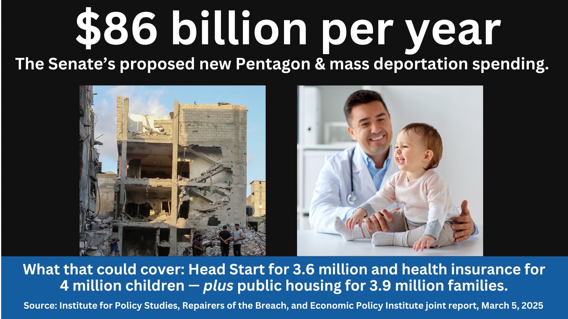 Photos of a destroyed building and a doctor with the text: $86 billion per year. The Senate's proposed new Pentagon & mass deportation spending. What that could cover: Head State for 3.6 million and health insurance for 4 million children - plus public housing for 3.9 million families. Source: Institute for Policy Studies, Repairers of the Breach, and Economic Policy Institute joint report, March 5, 2025